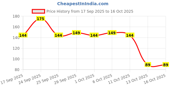 nykaa.com Himalaya Winter Defense Moisturizing Cream himalaya Price History Graph from 17 Sep 2025 to 16 Oct 2025