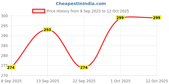 nykaa.com HK VITALS by HealthKart Collagen Face Cleanser with Aloe Vera Extract, All Skin Types healthkart Price History Graph from 8 Sep 2025 to 11 Oct 2025