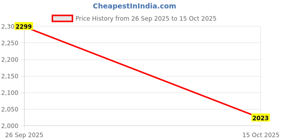 nykaa.com HOME 360 Birds Pair On The Golden Tree Showpiece - Green Pink home 360 Price History Graph from 26 Sep 2025 to 15 Oct 2025