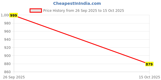 nykaa.com HOME 360 Couple Faces Kissing On Forehead Statue Showpiece - Sliver Gold home 360 Price History Graph from 26 Sep 2025 to 15 Oct 2025