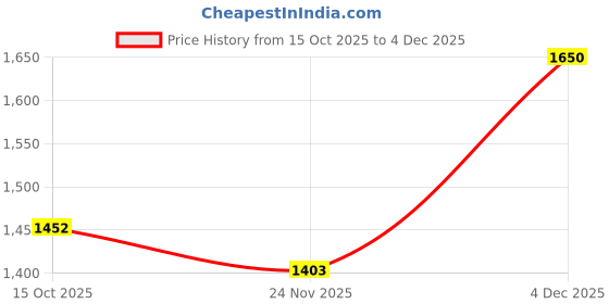 nykaa.com HOME 360 Fantasy Fairy & Flower Idol Showpiece - Gold home 360 Price History Graph from 15 Oct 2025 to 4 Dec 2025