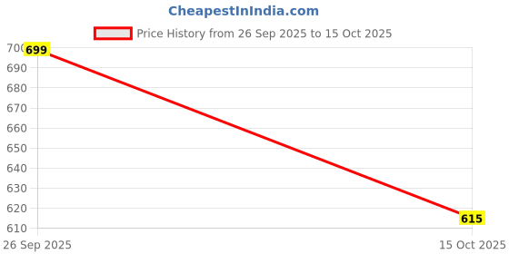 nykaa.com HOME 360 Running Horse Sculpture Showpiece - Gold home 360 Price History Graph from 26 Sep 2025 to 15 Oct 2025