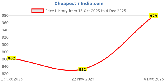 nykaa.com HOME 360 Serenity Budhha Statue Idol home 360 Price History Graph from 15 Oct 2025 to 4 Dec 2025