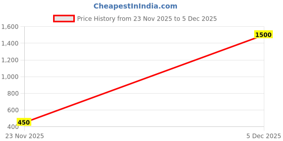 nykaa.com Home Bloom Artificial Areca Palm Plants for Indoor & Outdoor with Pot home bloom Price History Graph from 23 Nov 2025 to 5 Dec 2025