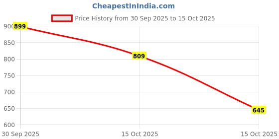 nykaa.com Homes Premium Microfiber Double Comforter with 2 Pillow Covers homes Price History Graph from 30 Sep 2025 to 15 Oct 2025