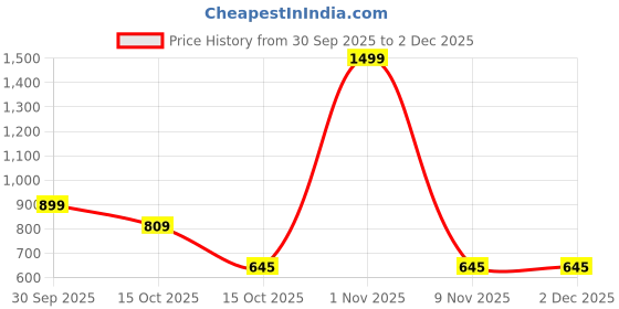 nykaa.com Homes Premium Microfiber Double Comforter with 2 Pillow Covers homes Price History Graph from 30 Sep 2025 to 1 Dec 2025