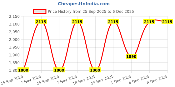 nykaa.com Horra 13 Inch Women's Laptop Bag for Office with Extra Pouch Wine horra Price History Graph from 25 Sep 2025 to 5 Dec 2025