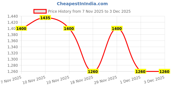 nykaa.com Horra Womens Office Tote Bag Tan horra Price History Graph from 7 Nov 2025 to 2 Dec 2025