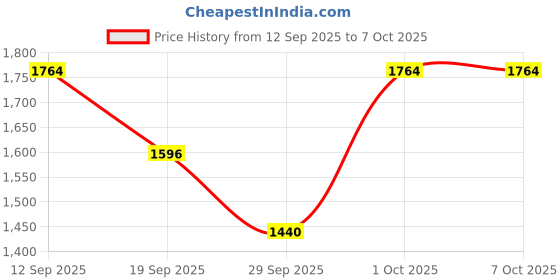 nykaa.com HOSTA HOMES Blackout Window Curtain (Set of 2) hosta homes Price History Graph from 12 Sep 2025 to 7 Oct 2025