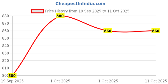 nykaa.com HOSTA HOMES Blue Printed 210 Tc Flat King Size Bedsheet with 2 Pillow Covers hosta homes Price History Graph from 19 Sep 2025 to 10 Oct 2025