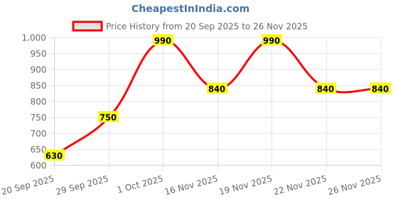 nykaa.com HOSTA HOMES Brown and Gold Toned Set of 5 Geometric Velvet Square Cushion Covers hosta homes Price History Graph from 20 Sep 2025 to 25 Nov 2025