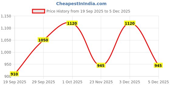 nykaa.com HOSTA HOMES Brown Striped 300 TC Cotton Fitted Bedsheet with 2 Pillow Covers (King) hosta homes Price History Graph from 19 Sep 2025 to 5 Dec 2025