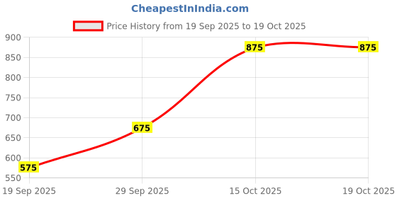 nykaa.com HOSTA HOMES Cartoon Characters 210 TC Queen Bedsheet with 2 Pillow Covers hosta homes Price History Graph from 19 Sep 2025 to 19 Oct 2025