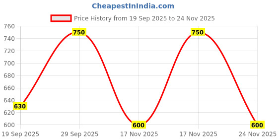 nykaa.com HOSTA HOMES Foil Printed Soft Velvat Cushion Covers Cream (16 x 16 inches) hosta homes Price History Graph from 19 Sep 2025 to 24 Nov 2025