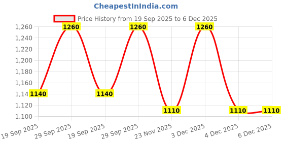 nykaa.com HOSTA HOMES Jute Cotton Printed Foldable Laundry Bag hosta homes Price History Graph from 19 Sep 2025 to 5 Dec 2025
