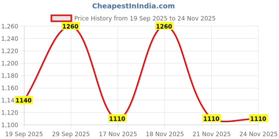 nykaa.com HOSTA HOMES Jute Cotton Printed Foldable Laundry Bag hosta homes Price History Graph from 19 Sep 2025 to 24 Nov 2025