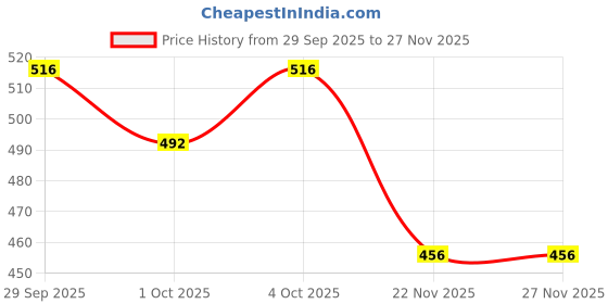 nykaa.com HOSTA HOMES Off White Green 210 Tc Single Bedsheet with 1 Pillow Cover hosta homes Price History Graph from 29 Sep 2025 to 27 Nov 2025