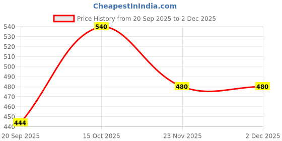 nykaa.com HOSTA HOMES Red Striped 260 TC Cotton 1 Bedsheet with 1 Pillow Cover (Single) hosta homes Price History Graph from 20 Sep 2025 to 1 Dec 2025