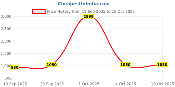 nykaa.com HOSTA HOMES White & Yellow Cartoon Characters Heavy Winter 210 Gsm Single Bed Comforter hosta homes Price History Graph from 19 Sep 2025 to 18 Oct 2025