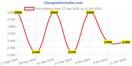 nykaa.com House Of Beauty 3D Face Massager Kit (3 Pcs) house of beauty Price History Graph from 17 Sep 2025 to 10 Oct 2025