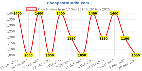 nykaa.com House of Beauty ICE Roller - Blue house of beauty Price History Graph from 17 Sep 2025 to 20 Nov 2025