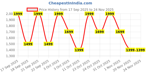 nykaa.com House Of Beauty Instant Filler - Dissolvable Patches 0.25mm (2 Pairs) house of beauty Price History Graph from 17 Sep 2025 to 23 Nov 2025