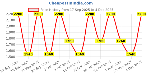 nykaa.com House Of Beauty Jade Roller Kit (3 Pcs) house of beauty Price History Graph from 17 Sep 2025 to 4 Dec 2025