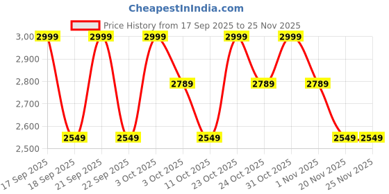 nykaa.com House Of Beauty Led 3-In-1 Scalp Massager With Red & Blue Light Therapy house of beauty Price History Graph from 17 Sep 2025 to 25 Nov 2025