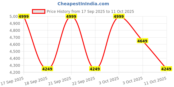 nykaa.com House Of Beauty Led 5-In-1 Scalp Massager With Vibrations, Red & Blue Light house of beauty Price History Graph from 17 Sep 2025 to 11 Oct 2025