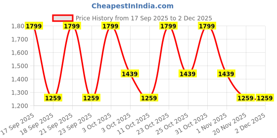 nykaa.com House Of Beauty Nipple Patches ( 50 Pcs) house of beauty Price History Graph from 17 Sep 2025 to 2 Dec 2025