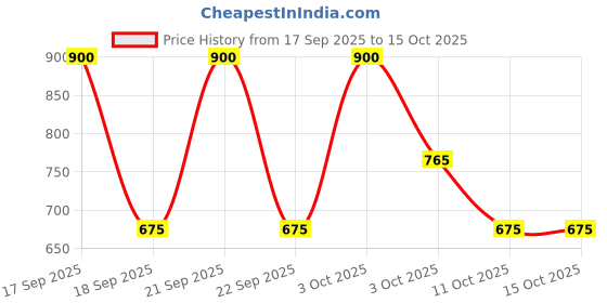 nykaa.com House of Beauty Pigmentation Oil (Acai Berry + Red Raspberry Passion Fruit) house of beauty Price History Graph from 17 Sep 2025 to 15 Oct 2025