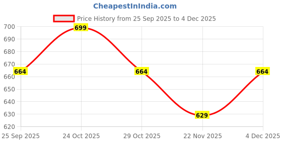nykaa.com House of Ekam Black Tropical Dreams Ruffle Cushion Cover house of ekam Price History Graph from 25 Sep 2025 to 4 Dec 2025