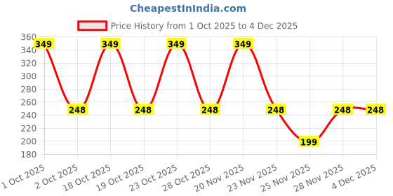 nykaa.com House of Makeup Jam Packed Hydrating Lip Superfood house of makeup Price History Graph from 1 Oct 2025 to 4 Dec 2025