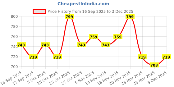 nykaa.com House of Makeup MINI Matte Liquid Lipstick Kit house of makeup Price History Graph from 16 Sep 2025 to 3 Dec 2025