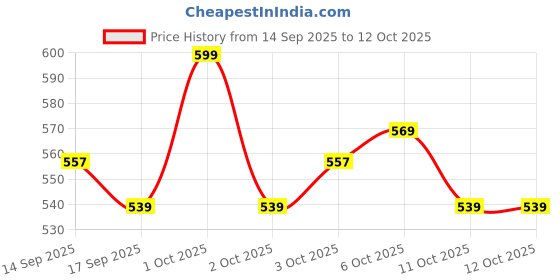 nykaa.com House Of Makeup Spot On Color Corrector house of makeup Price History Graph from 14 Sep 2025 to 11 Oct 2025
