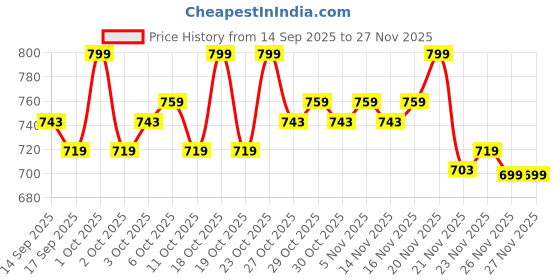 nykaa.com House of Makeup Starry Night Pearly Glow Liquid Highlighter house of makeup Price History Graph from 14 Sep 2025 to 26 Nov 2025