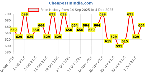 nykaa.com House Of Makeup Zoom In Crease-Free, Creamy Concealer house of makeup Price History Graph from 14 Sep 2025 to 4 Dec 2025
