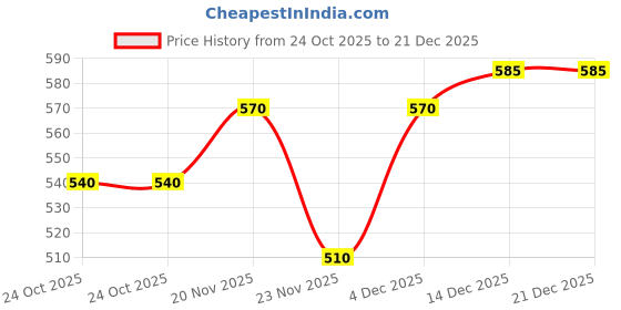 nykaa.com House of Quirk Clothes Packing Organizer Luggage Storage Organizer Pink Stripe (Pack of 7) house of quirk Price History Graph from 24 Oct 2025 to 20 Dec 2025