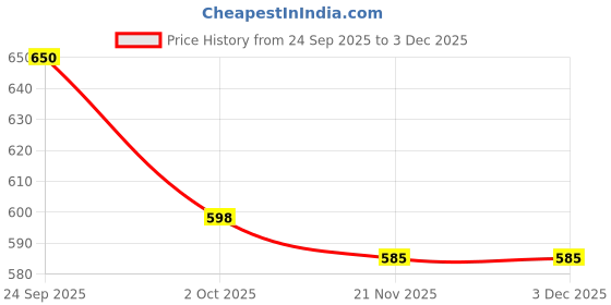 nykaa.com House of Quirk Pink Clothes Storage Cubes Packing Organizers (Set of 7) house of quirk Price History Graph from 24 Sep 2025 to 2 Dec 2025