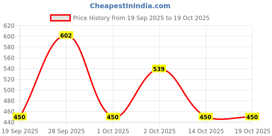 nykaa.com House of Quirk White 4 Tier Transparent Office Desktop Drawer Organizer house of quirk Price History Graph from 19 Sep 2025 to 18 Oct 2025