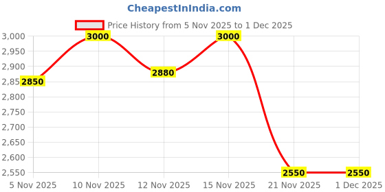 nykaa.com House of Vian Arisha Embroidered Juttis house of vian Price History Graph from 5 Nov 2025 to 1 Dec 2025