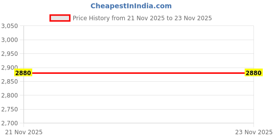 nykaa.com House of Vian Firdaus Gold Embellished Kolhapuris house of vian Price History Graph from 21 Nov 2025 to 22 Nov 2025