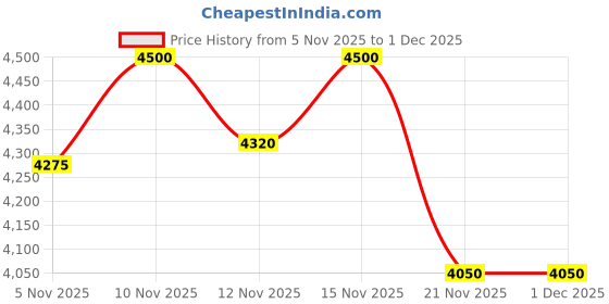 nykaa.com House of Vian Firdaus Gold Embroidered Mule Heels house of vian Price History Graph from 5 Nov 2025 to 1 Dec 2025