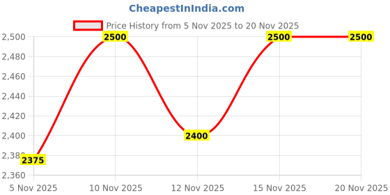 nykaa.com House of Vian Ihita Chikankri Juttis house of vian Price History Graph from 5 Nov 2025 to 20 Nov 2025