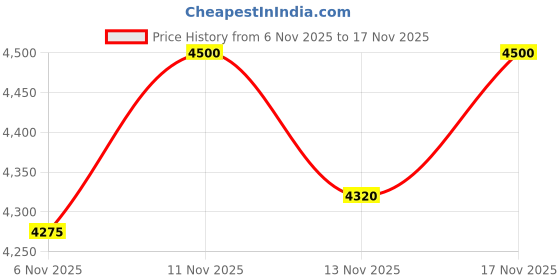 nykaa.com House of Vian Jharokha Gold Embroidered Mule Heels house of vian Price History Graph from 6 Nov 2025 to 17 Nov 2025