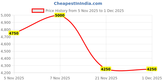 nykaa.com House of Vian Rouge Pink Embellished Wedges house of vian Price History Graph from 5 Nov 2025 to 30 Nov 2025