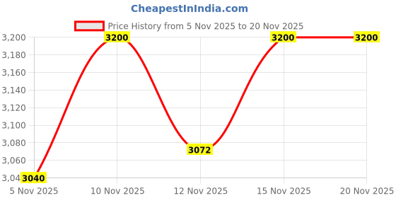 nykaa.com House of Vian Safiya Embroidered Juttis house of vian Price History Graph from 5 Nov 2025 to 20 Nov 2025