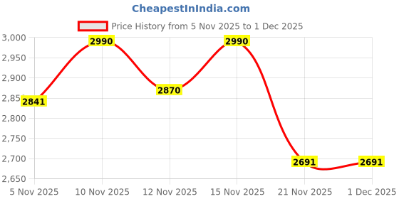 nykaa.com House of Vian Zarina Embroidered Juttis house of vian Price History Graph from 5 Nov 2025 to 1 Dec 2025