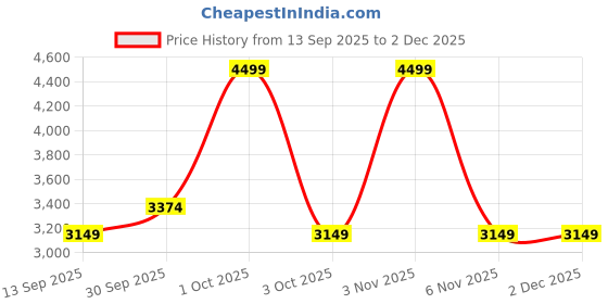nykaa.com House This Genda Phool Single Comforter Beige house this Price History Graph from 13 Sep 2025 to 1 Dec 2025