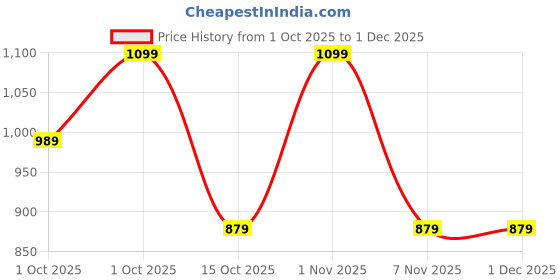 nykaa.com House This Kamet Photo Frame Multi-Color (4x6) house this Price History Graph from 1 Oct 2025 to 1 Dec 2025
